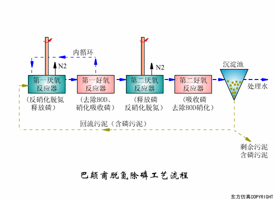 看图秒懂污水处理工艺流程-