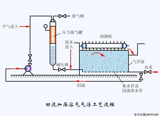 看图秒懂污水处理工艺流程-