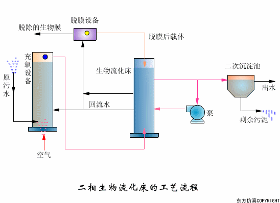 看图秒懂污水处理工艺流程-