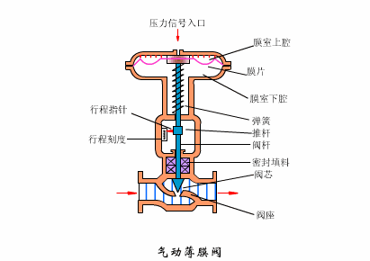经验丨搞清控制阀故障状态，保障装置故障安全-