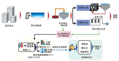 城镇污水处理厂节能减碳实现路径与技术探讨
