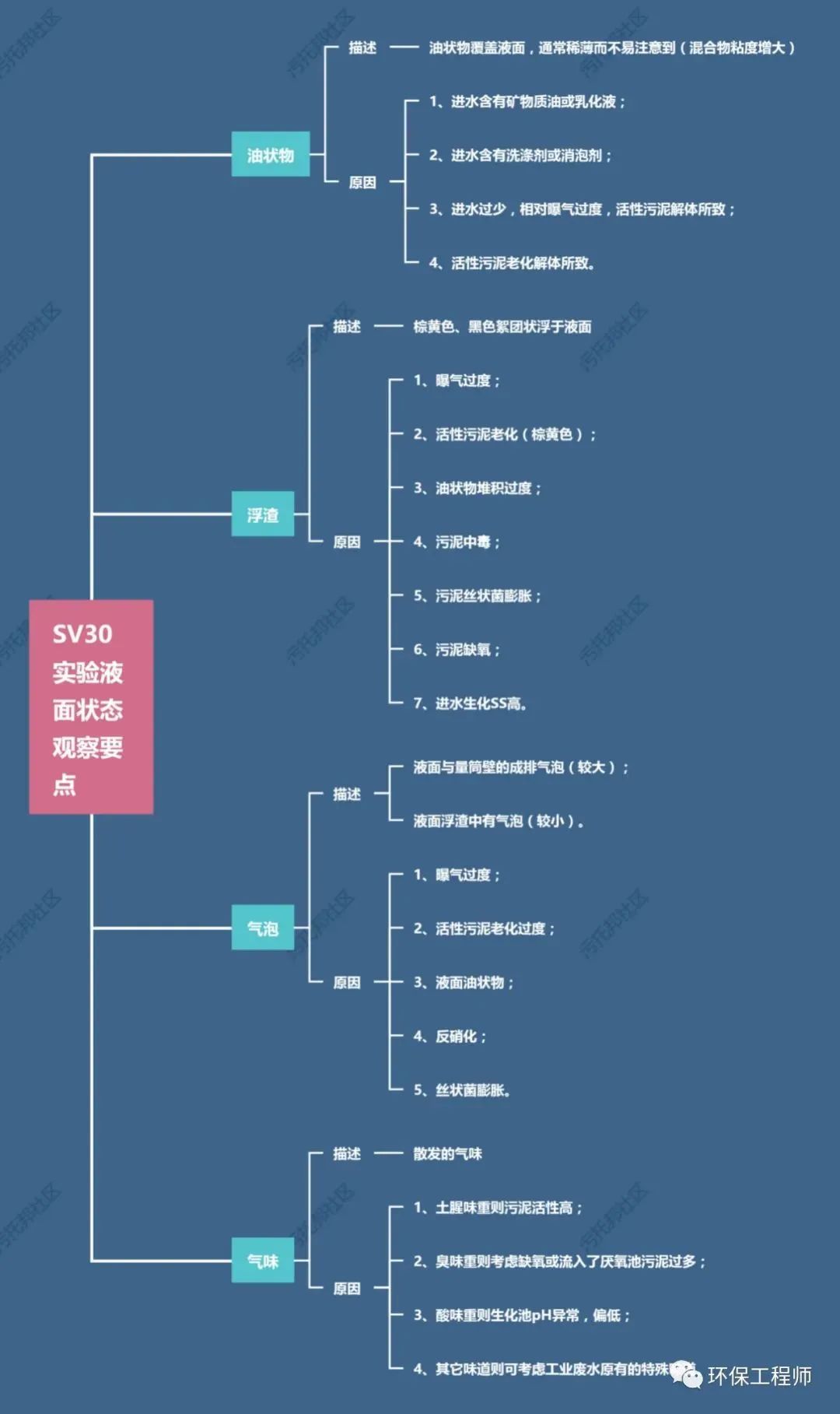 如何通过SV30，来判断生化池运行状态？我整理了一份对应关系图！-