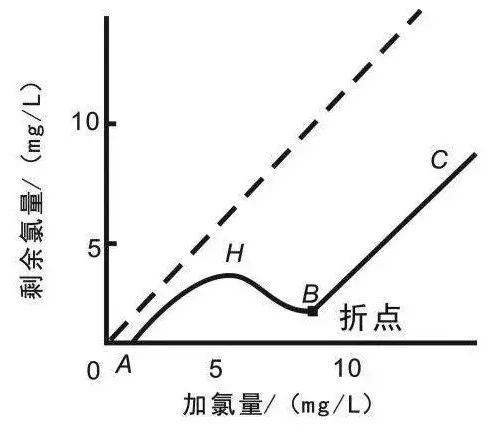 面对低浓度氨氮工业废水束手无策？这几种方法可以解决-