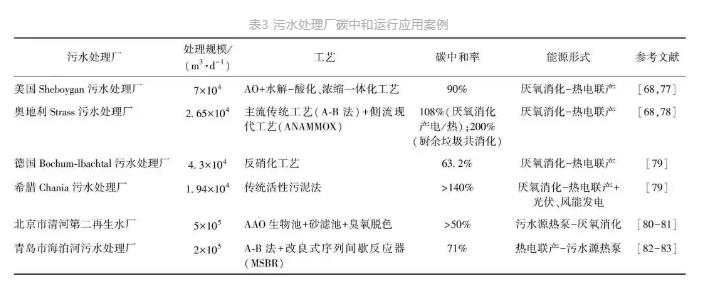 城镇污水处理厂节能减碳实现路径与技术探讨-