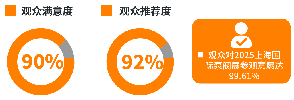 展后报告|全面解读2024上海国际泵阀展-