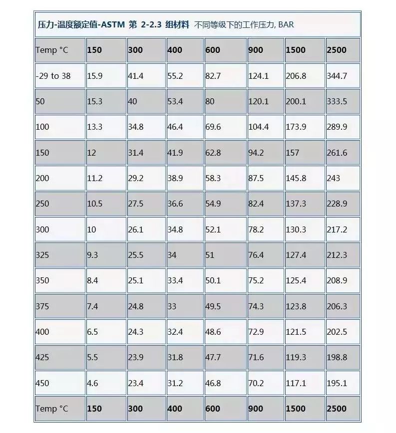 法兰密封面的类型和压力等级-