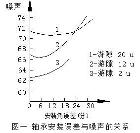 电机中的噪声读不懂？鉴别与控制怎么做？-