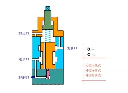 看图秒懂 20种液压元件的工作原理动态图第二期-