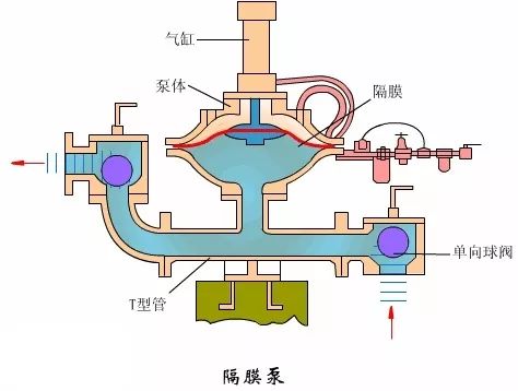 看图秒懂 17种泵的工作原理及性能特点展示图-