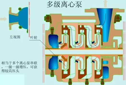 看图秒懂 17种泵的工作原理及性能特点展示图-