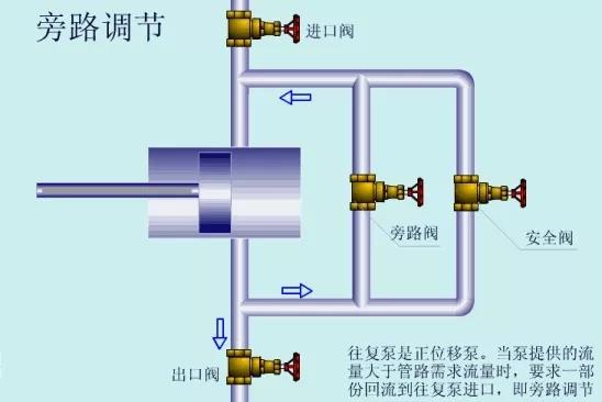 看图秒懂 17种泵的工作原理及性能特点展示图-