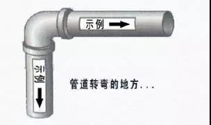 三分钟明白工业管道各种标识！-