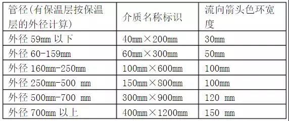 三分钟明白工业管道各种标识！-