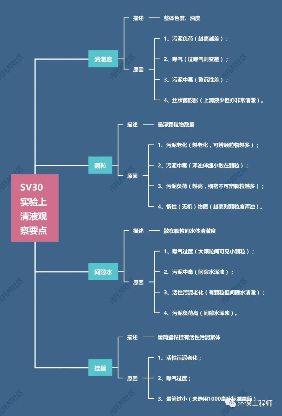 如何通过SV30，来判断生化池运行状态？我整理了一份对应关系图！-