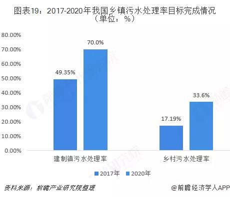 村镇污水处理市场前景可观，未来千亿规模值得把握！-