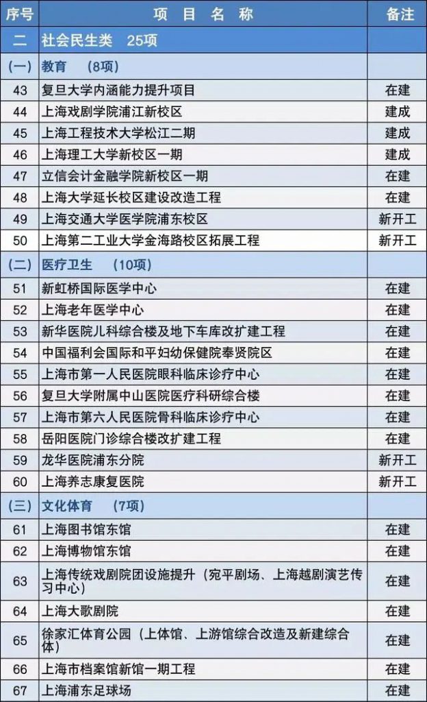 2020上海市重大建设项目清单，包含十几个水处理项目-