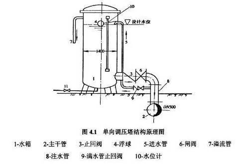 这篇有关水锤的文章 , 值得你一看-