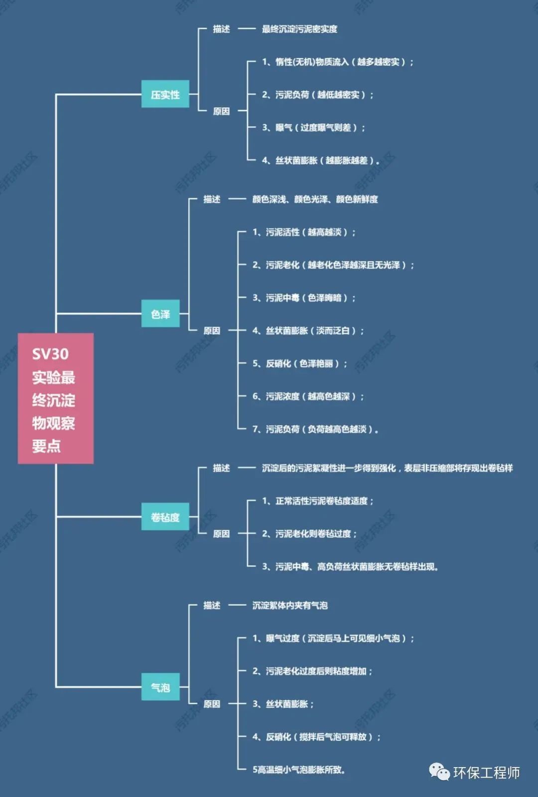 如何通过SV30，来判断生化池运行状态？我整理了一份对应关系图！-