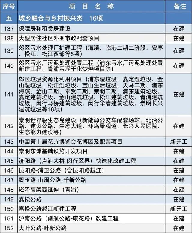 2020上海市重大建设项目清单，包含十几个水处理项目-