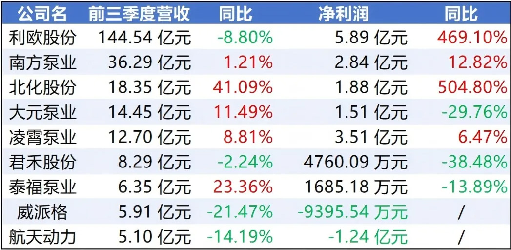 国内上市泵企2025 Q3财报分析：增长破局与新赛道探索