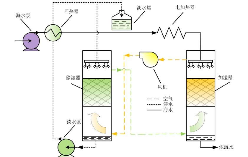 双热质耦合海水淡化装置-