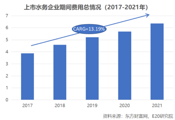 利润增速不足营收一半，水务企业何去何从？-