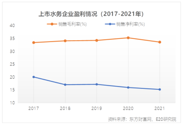 利润增速不足营收一半，水务企业何去何从？-